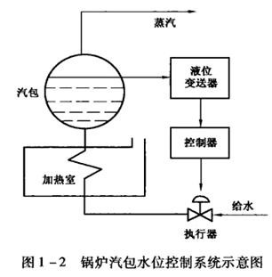 锅炉气泡水位控制系统示意图