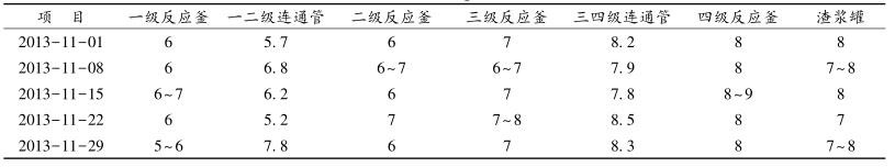 尾矿中和工序 pH 值监测情况