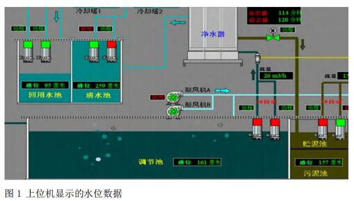 上位机显示的水位数据 