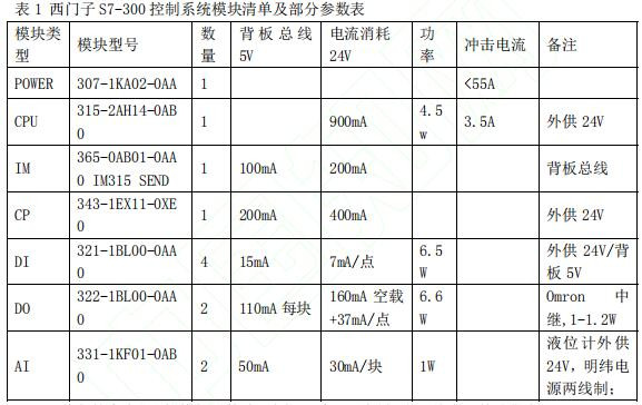 西门子 S7-300 控制系统模块清单及部分参数表