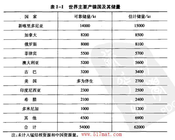 世界主要产镍国以及储藏量