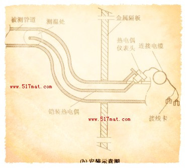 铠装热电偶安装示意图