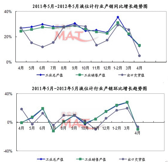 2011年5月至2012年5月91短视频下载污行业产销同比与环比增速趋势图