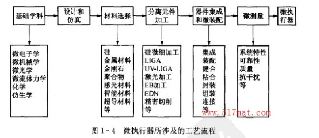 图1-4微执行器所涉及的工艺流程