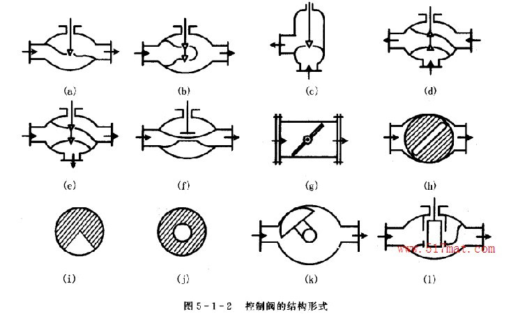 控制阀的结构形式