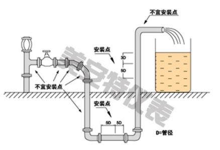 孔板流量计组合安装应用图