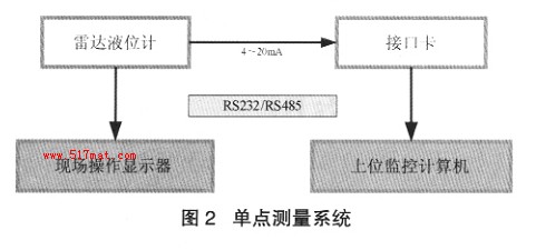 91短视频黄色单点测量系统图