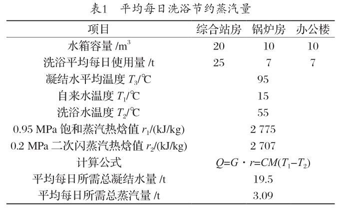 2016~2018年度，平均每日洗浴节约蒸汽量