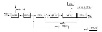 改良后的AAO污水处理系统