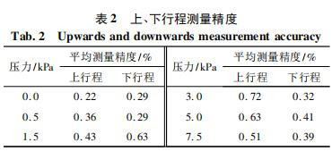 上、下行程测量精度