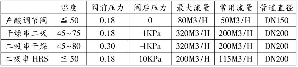  威顿串酸阀的控制参数