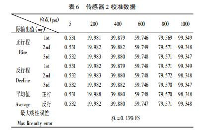 表 6 传感器 2 校准数据