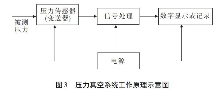 图 3 压力真空系统工作原理示意图