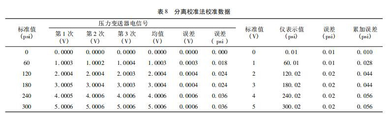 表 8 分离校准法校准数据