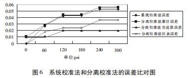 图 6 系统校准法和分离校准法的误差比对图