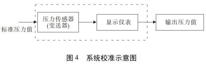 图 4 系统校准示意图