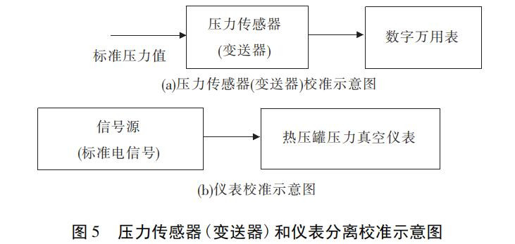 图 5 压力传感器(变送器)和仪表分离校准示意图