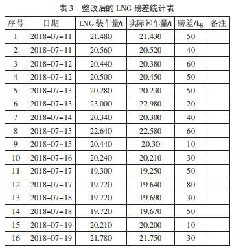 整改后的 LNG 磅差统计表