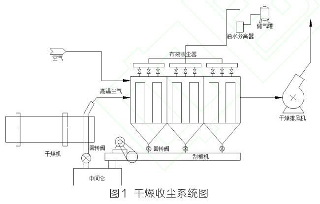 干燥收尘系统图