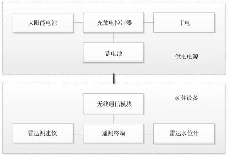 雷达流量站结构图