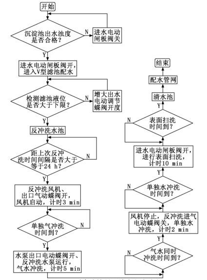 Ｖ 型滤池控制系统主程序流程