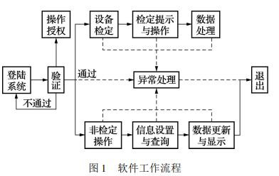 软件工作流程